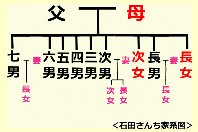 石田さんちの家系図22